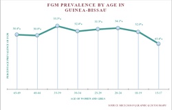 Prevalence Trends: FGM in Guinea Bissau (2018-19)